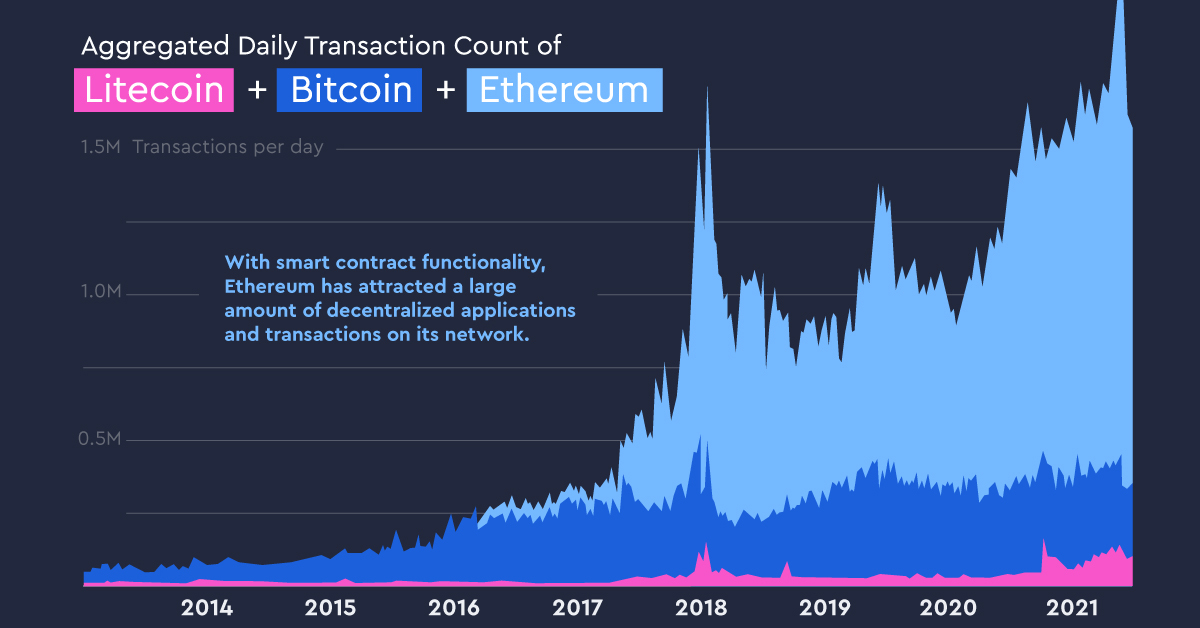 Visualizing the Rise of Cryptocurrency Transactions Visual Capitalist EconoInsights